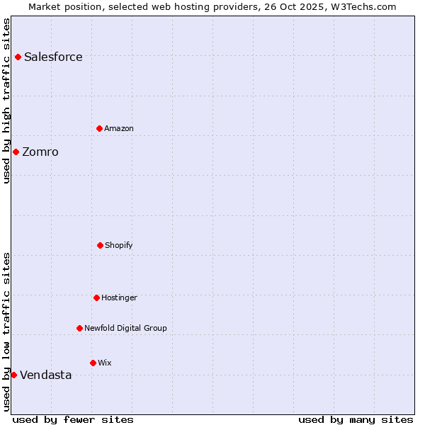 Market position of Salesforce vs. Zomro vs. Vendasta