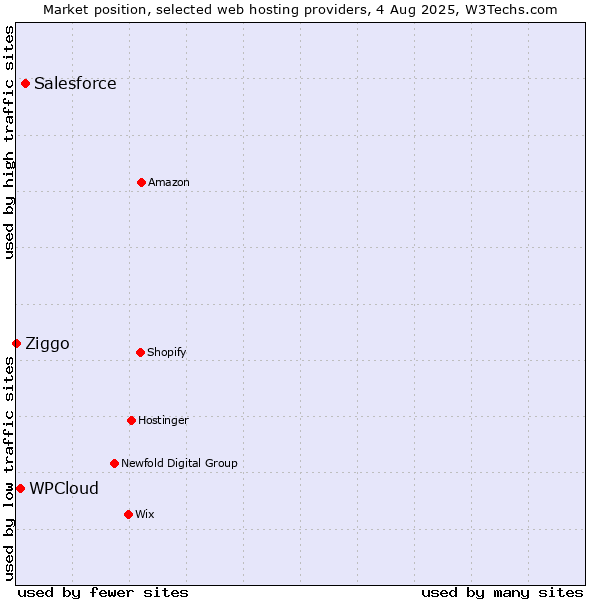Market position of Salesforce vs. WPCloud vs. Ziggo