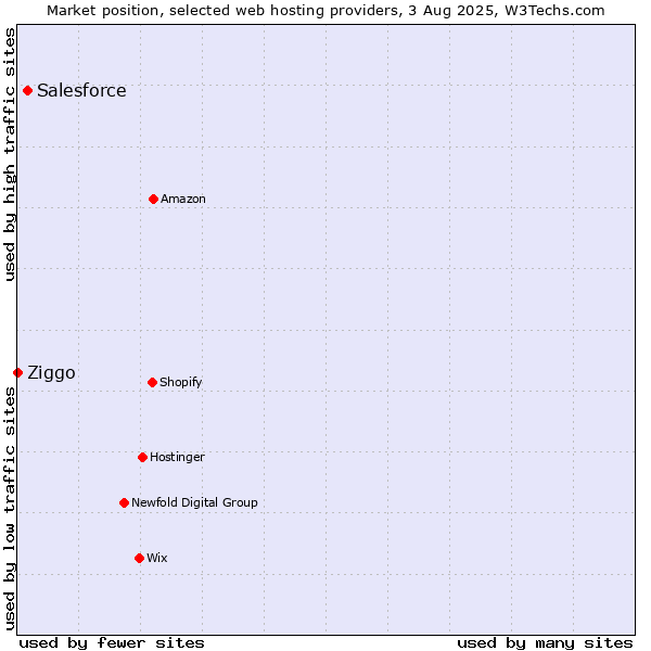 Market position of Salesforce vs. Ziggo