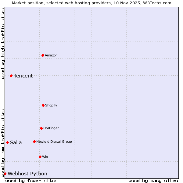 Market position of Tencent vs. Salla vs. Webhost Python
