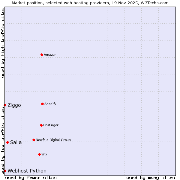 Market position of Salla vs. Ziggo vs. Webhost Python