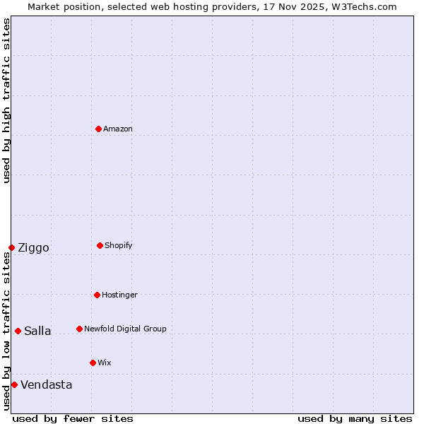 Market position of Salla vs. Vendasta vs. Ziggo