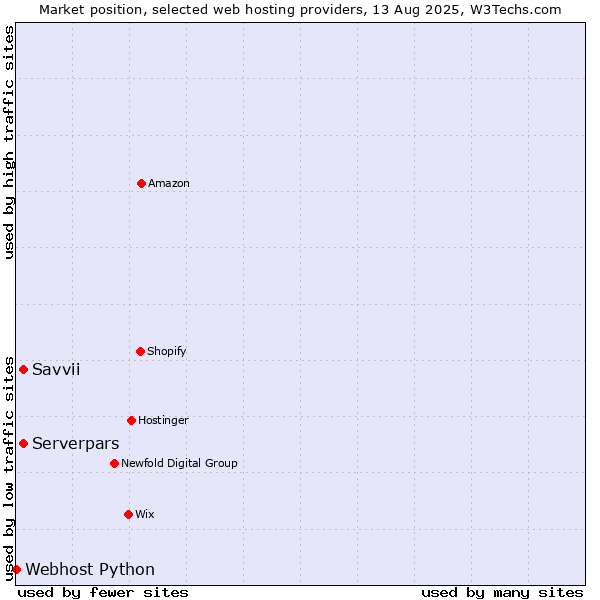 Market position of Savvii vs. Serverpars vs. Webhost Python