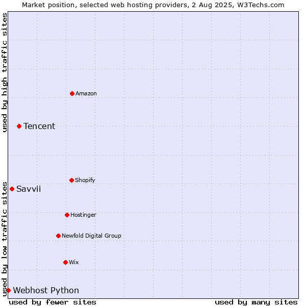 Market position of Tencent vs. Savvii vs. Webhost Python