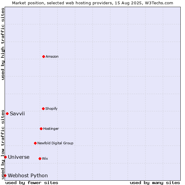 Market position of Savvii vs. Universe vs. Webhost Python