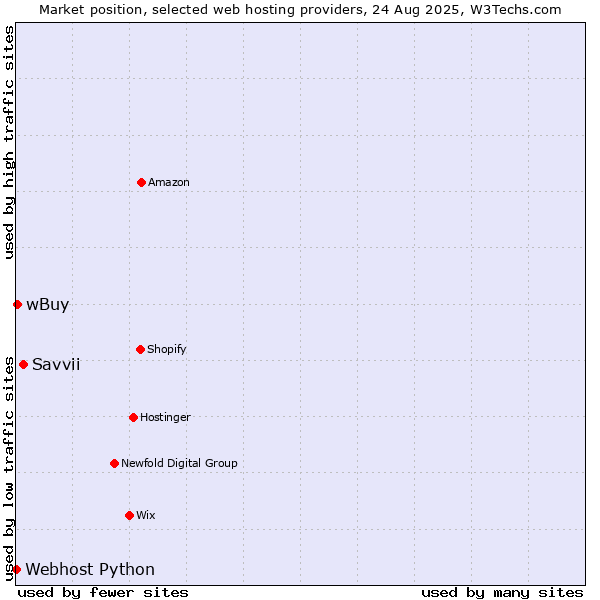 Market position of Savvii vs. wBuy vs. Webhost Python