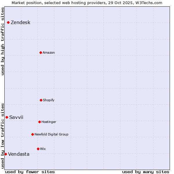 Market position of Zendesk vs. Savvii vs. Vendasta