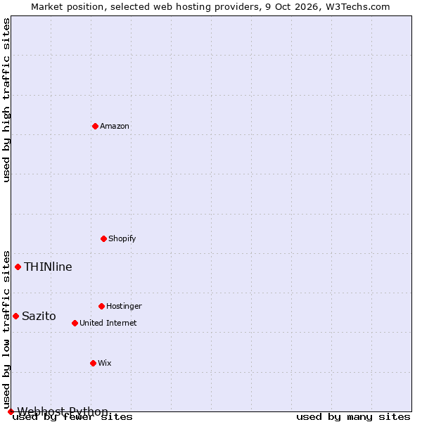 Market position of THINline vs. Sazito vs. Webhost Python