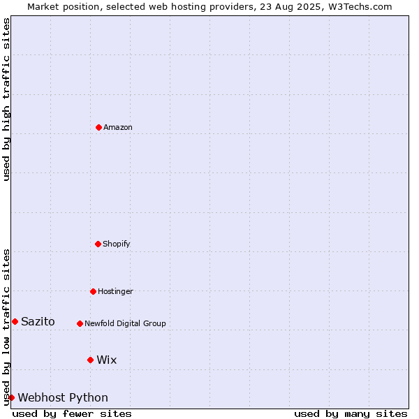 Market position of Wix vs. Sazito vs. Webhost Python