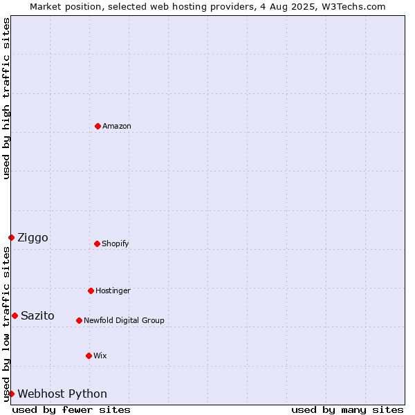 Market position of Sazito vs. Ziggo vs. Webhost Python