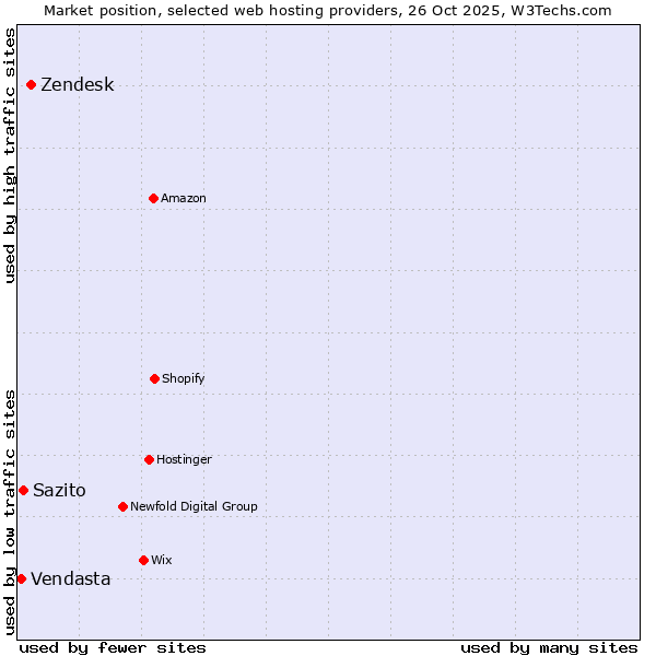 Market position of Zendesk vs. Sazito vs. Vendasta