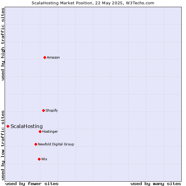 Market position of ScalaHosting