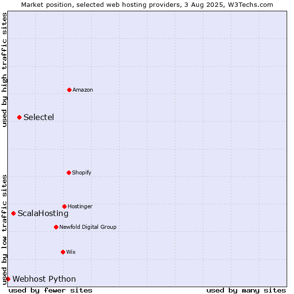 Market position of Selectel vs. ScalaHosting vs. Webhost Python