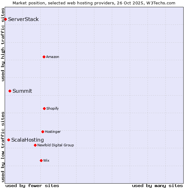 Market position of Summit vs. ScalaHosting vs. ServerStack