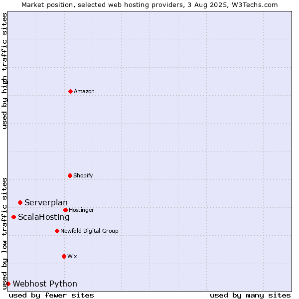Market position of Serverplan vs. ScalaHosting vs. Webhost Python