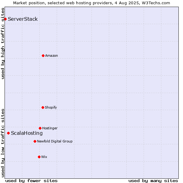 Market position of ScalaHosting vs. ServerStack