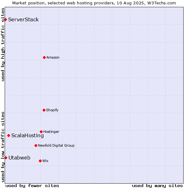 Market position of ScalaHosting vs. Utabweb vs. ServerStack