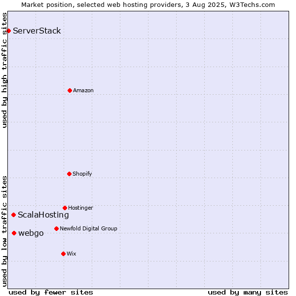 Market position of webgo vs. ScalaHosting vs. ServerStack