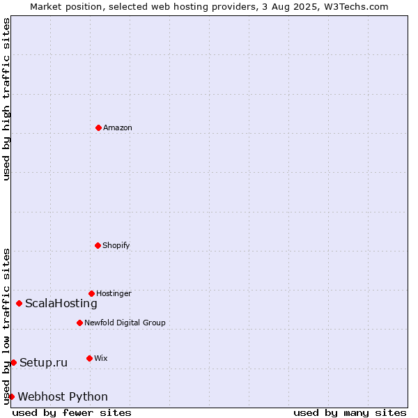 Market position of ScalaHosting vs. Setup.ru vs. Webhost Python