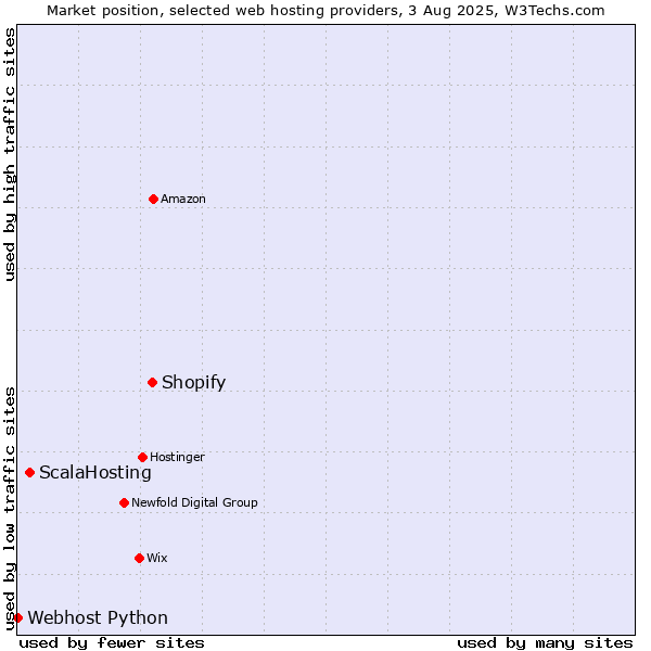 Market position of Shopify vs. ScalaHosting vs. Webhost Python