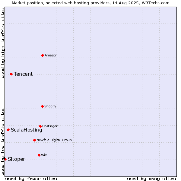 Market position of Tencent vs. ScalaHosting vs. Sitoper