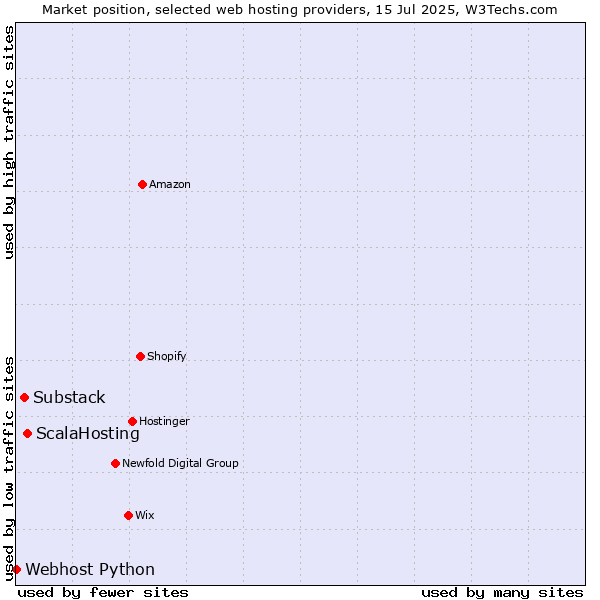 Market position of ScalaHosting vs. Substack vs. Webhost Python