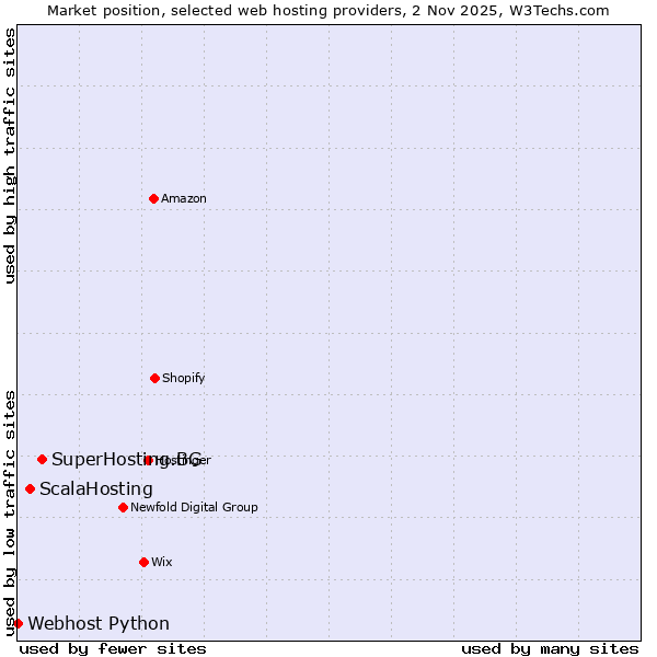 Market position of SuperHosting.BG vs. ScalaHosting vs. Webhost Python