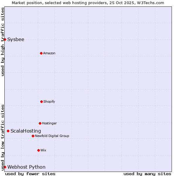 Market position of ScalaHosting vs. Sysbee vs. Webhost Python