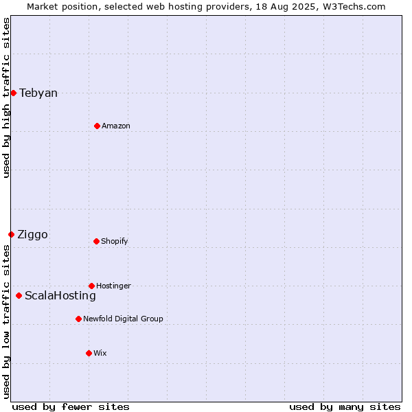 Market position of ScalaHosting vs. Tebyan vs. Ziggo