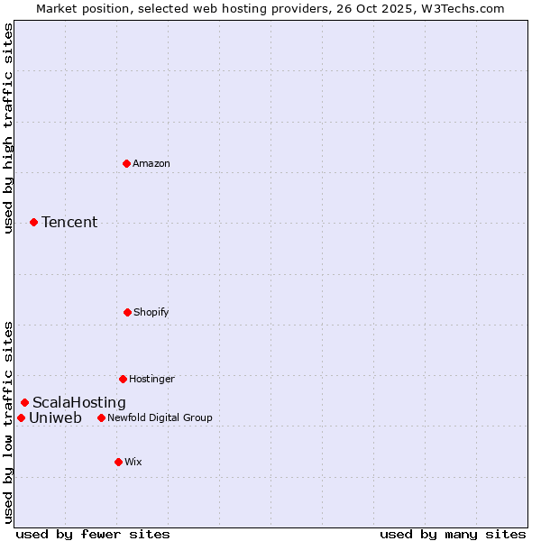 Market position of Tencent vs. ScalaHosting vs. Uniweb
