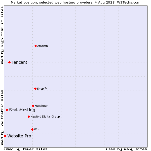 Market position of Tencent vs. ScalaHosting vs. Website Pro