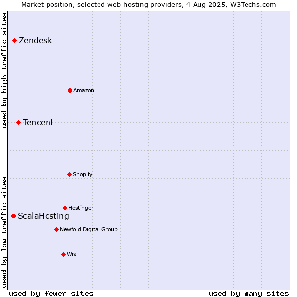 Market position of Tencent vs. Zendesk vs. ScalaHosting
