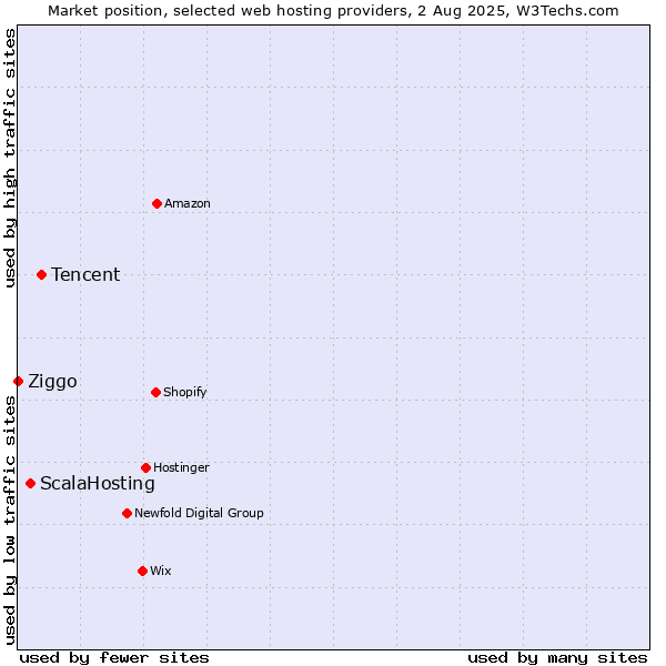 Market position of Tencent vs. ScalaHosting vs. Ziggo