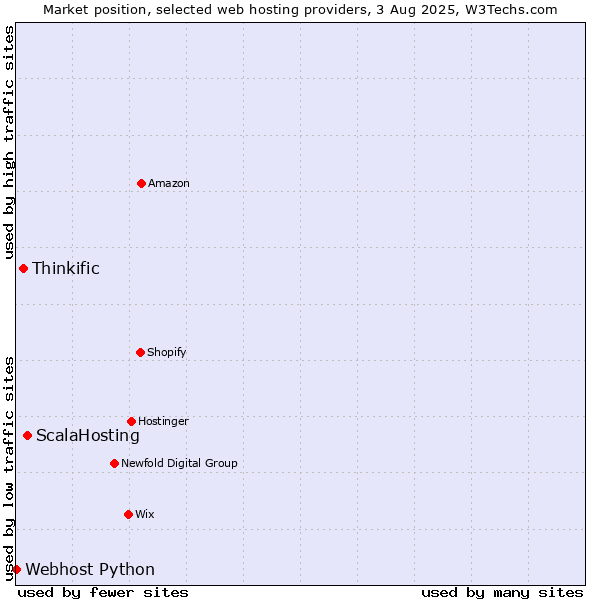 Market position of ScalaHosting vs. Thinkific vs. Webhost Python