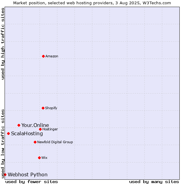 Market position of Your.Online vs. ScalaHosting vs. Webhost Python