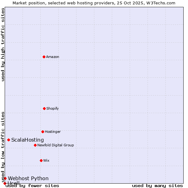 Market position of ScalaHosting vs. Webhost Python vs. Ucell