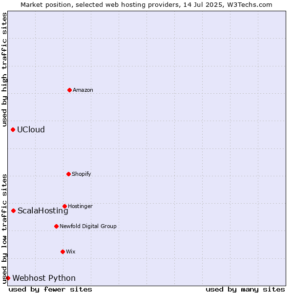 Market position of ScalaHosting vs. UCloud vs. Webhost Python