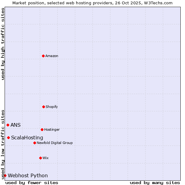 Market position of ScalaHosting vs. ANS vs. Webhost Python