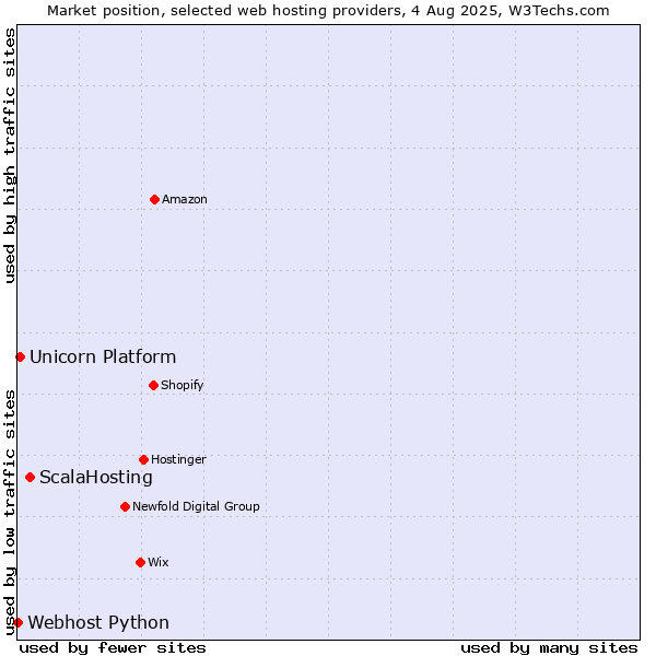 Market position of ScalaHosting vs. Unicorn Platform vs. Webhost Python