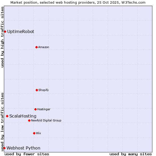 Market position of ScalaHosting vs. UptimeRobot vs. Webhost Python