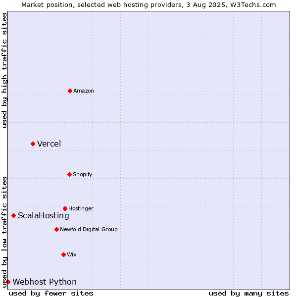 Market position of Vercel vs. ScalaHosting vs. Webhost Python