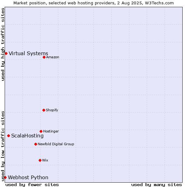 Market position of ScalaHosting vs. Virtual Systems vs. Webhost Python