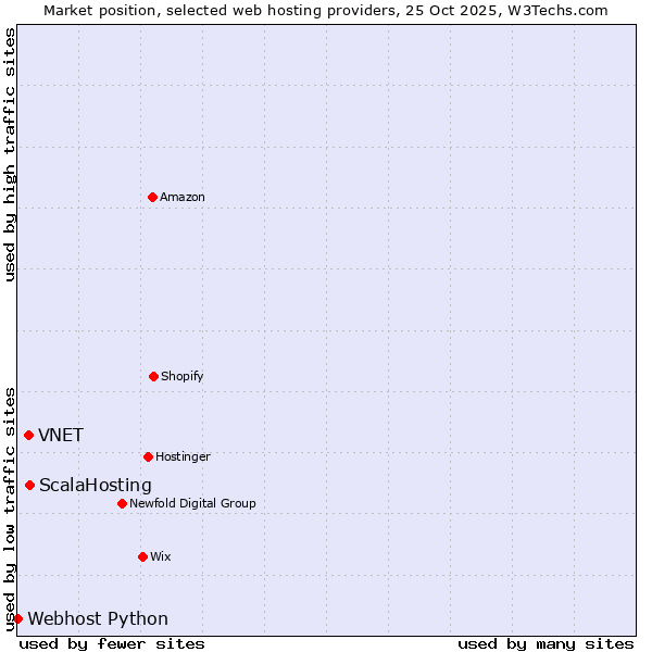 Market position of ScalaHosting vs. VNET vs. Webhost Python