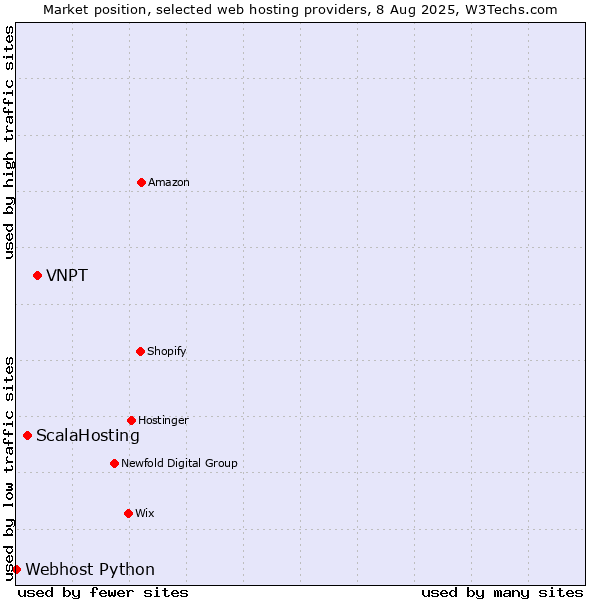 Market position of VNPT vs. ScalaHosting vs. Webhost Python