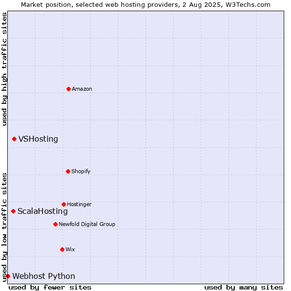 Market position of VSHosting vs. ScalaHosting vs. Webhost Python