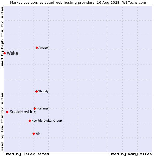 Market position of ScalaHosting vs. Wake