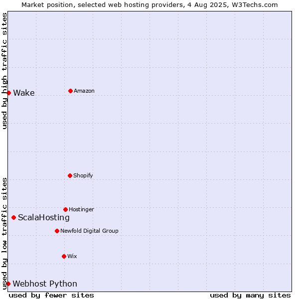 Market position of ScalaHosting vs. Wake vs. Webhost Python