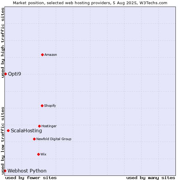 Market position of ScalaHosting vs. Opti9 vs. Webhost Python