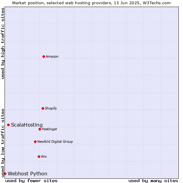 Market position of ScalaHosting vs. Webhost Python