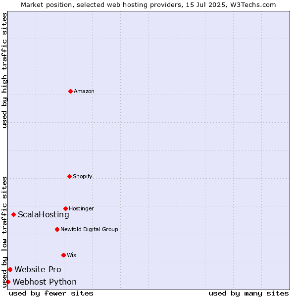 Market position of ScalaHosting vs. Website Pro vs. Webhost Python